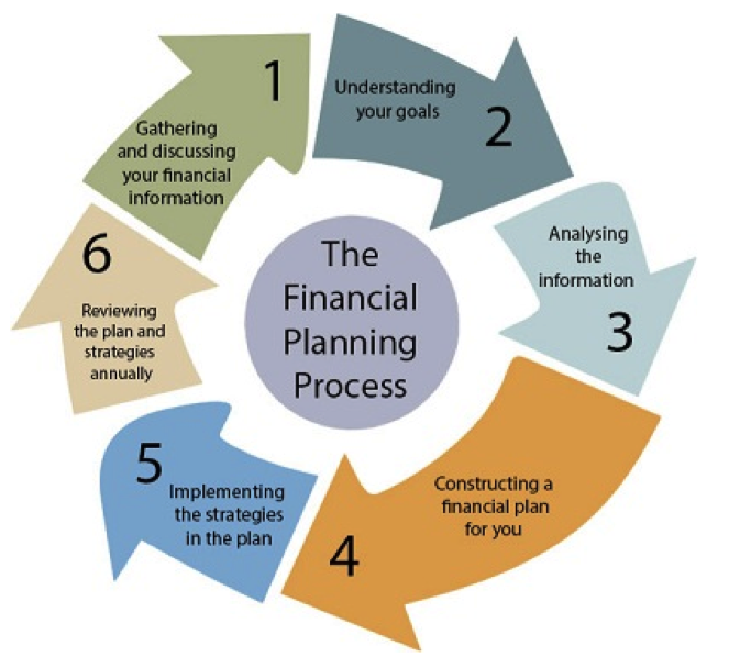 Flowchart: the financial planning process